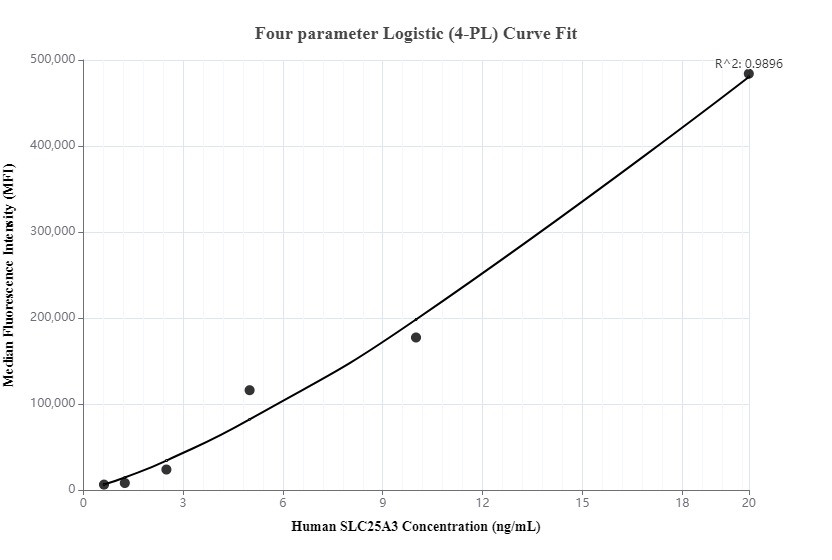 Cytometric bead array standard curve of MP00046-3